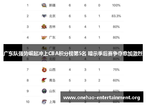 广东队强势崛起冲上CBA积分榜第5名 暗示季后赛争夺愈加激烈